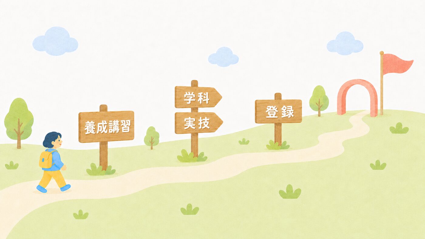 養成講習、学科・実技、登録へと進む道の看板のイラスト